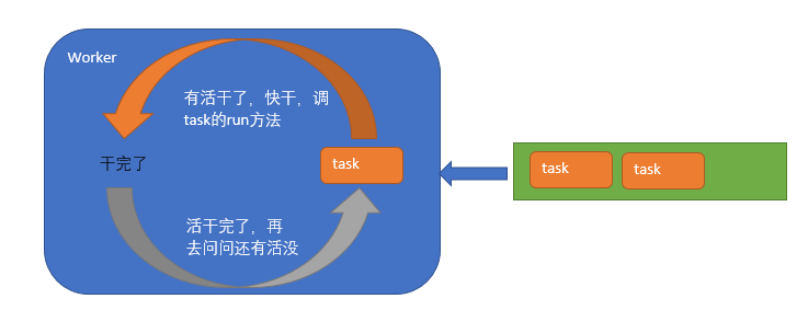 任劳任怨的Worker