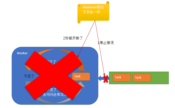 shutdown动作迅速